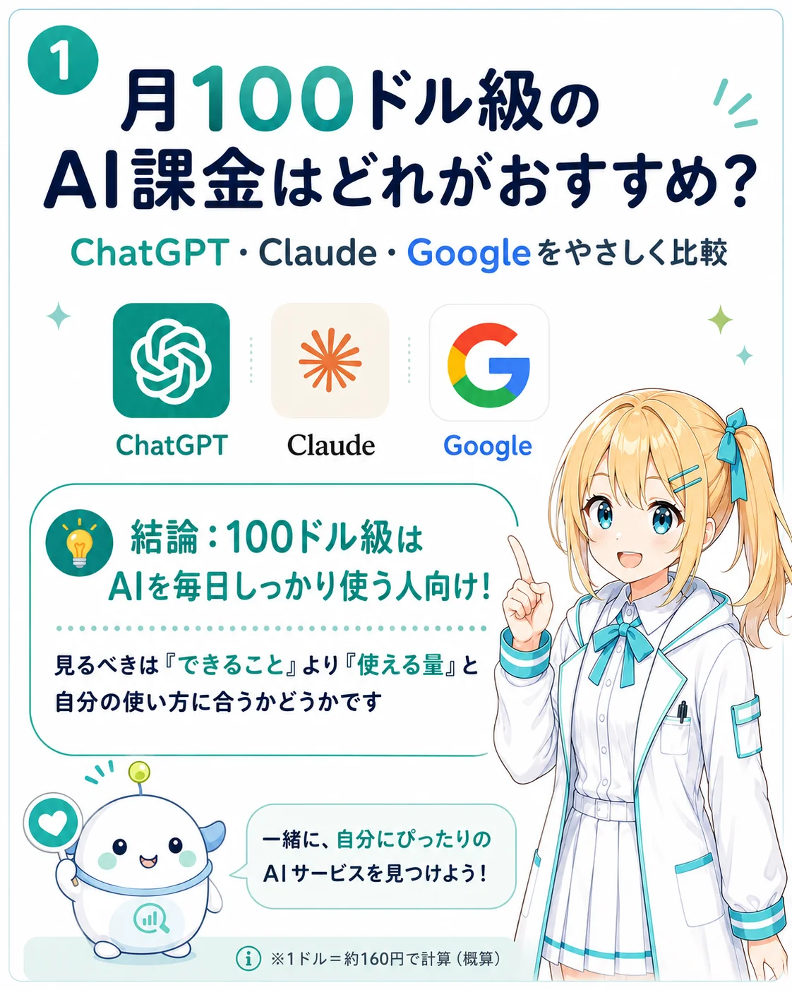 月100ドル級のAI課金を整理した図解。ChatGPT Pro・Claude Max・Google AI Ultra が並び、それぞれ「総合型 / コード・長文寄り / Google サービス込み」と性格が違うことを示し、ひまり・らぼまるが見るべき視点を案内するスライド