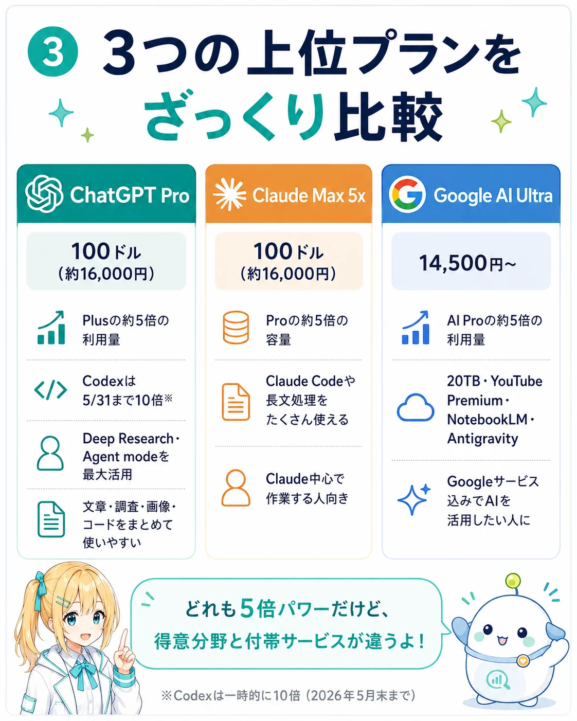 100ドル級プランを選ぶ前に見たい5つのチェックポイントを整理した図解。1 利用上限／2 エージェント機能／3 コーディング機能／4 付帯サービス／5 自分の使い方を並べ、性能ランキングだけで決めない判断軸を示したスライド