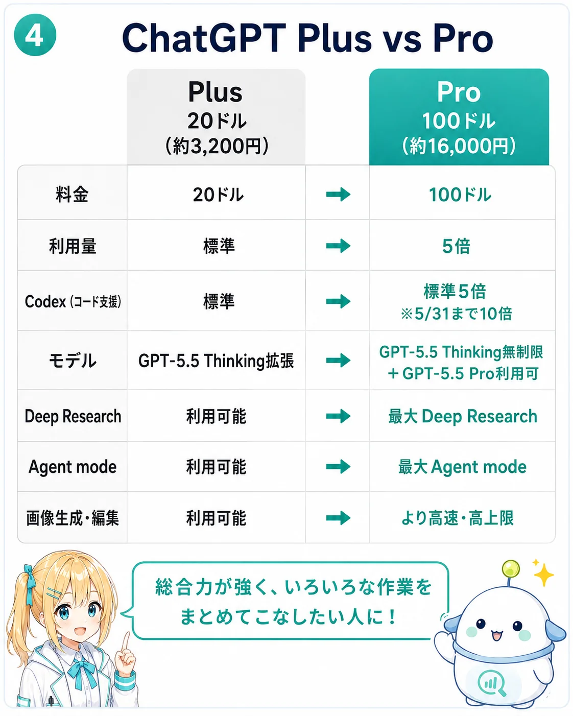 ChatGPT Plus と ChatGPT Pro の違いを整理した図解。料金は20ドル対100ドル、利用量はPlus比5倍、Codex は期間限定でPlus比10倍、GPT-5.5 Pro / 最大 Deep Research / 最大 Agent mode などの差を示し、Codex や Agent mode を重く使う人向けと整理したスライド