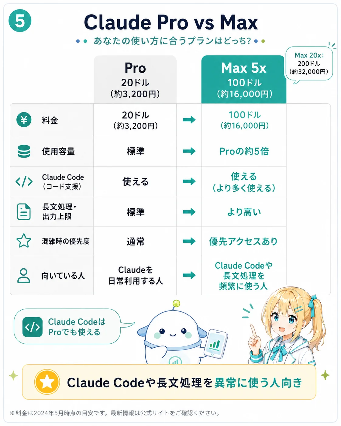 Claude Pro と Max 5x / 20x の違いを整理した図解。料金は20ドル / 100ドル / 200ドル、容量はPro / Pro比5倍 / Pro比20倍、Claude Code や Cowork や Research や Projects は Pro でも使え、Max では出力上限と優先アクセスが強化されることを示したスライド