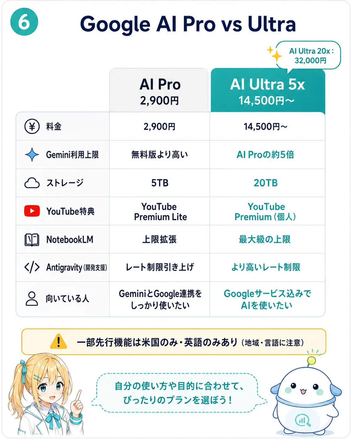 Google AI Pro と AI Ultra 5x / 20x の違いを整理した図解。料金は2900円 / 14500円〜 / 32000円、ストレージは5TB / 20TB / 30TB、YouTube 特典は Premium Lite / Premium 個人プラン、NotebookLM の上限や Antigravity のレート制限も Ultra で強化されることを示したスライド