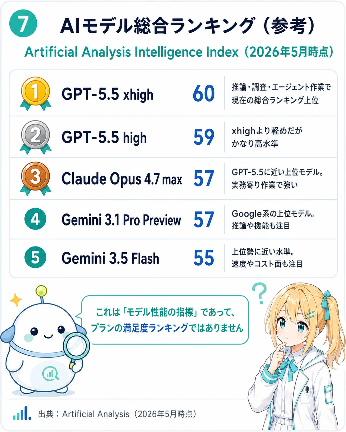 月100ドル級プランの選び方を用途別に整理した図解。文章・調査・画像・コードをまとめて使いたい人は ChatGPT Pro、Claude Code や長文処理中心は Claude Max、Google サービス込みなら Google AI Ultra、エディタ中心は Cursor 上位プラン、GitHub 中心は GitHub Copilot Pro+ と整理したスライド