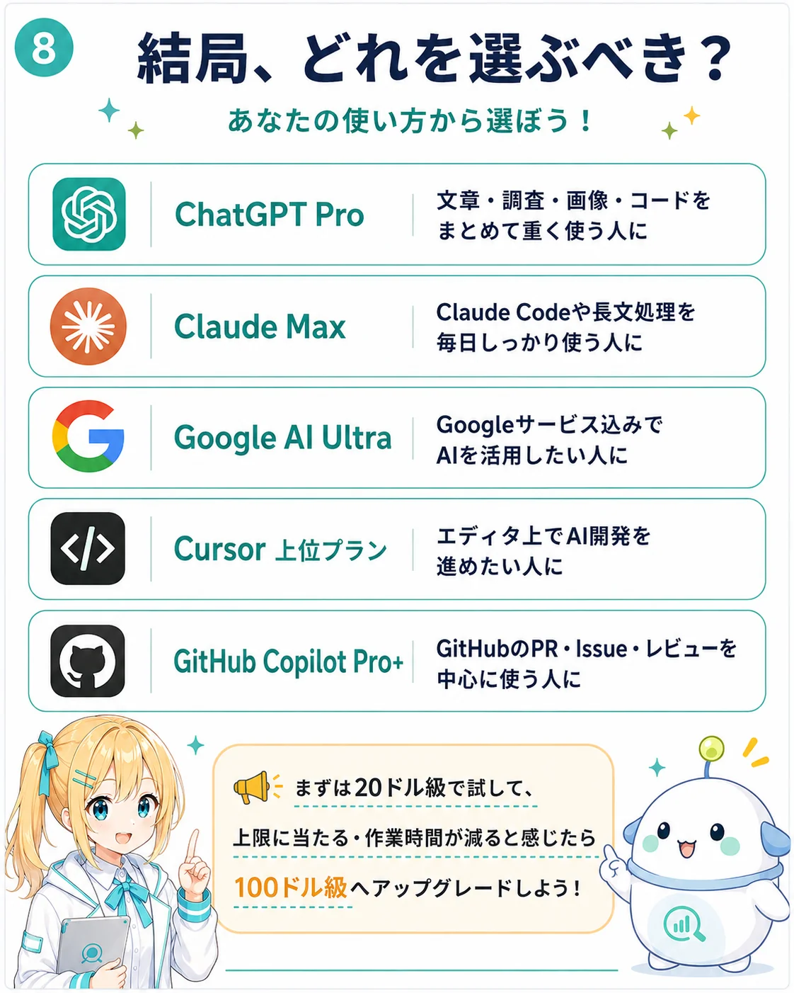 月100ドル課金前に確認したい3つの質問を整理した図解。Q1 20ドル級で上限に何度も当たっている？／Q2 Codex・Claude Code・Antigravity を毎日使う？／Q3 ストレージや YouTube Premium や NotebookLM などの付帯サービスまで使い倒す？を並べ、2つ以上 YES なら100ドル級を検討してよいと整理したスライド
