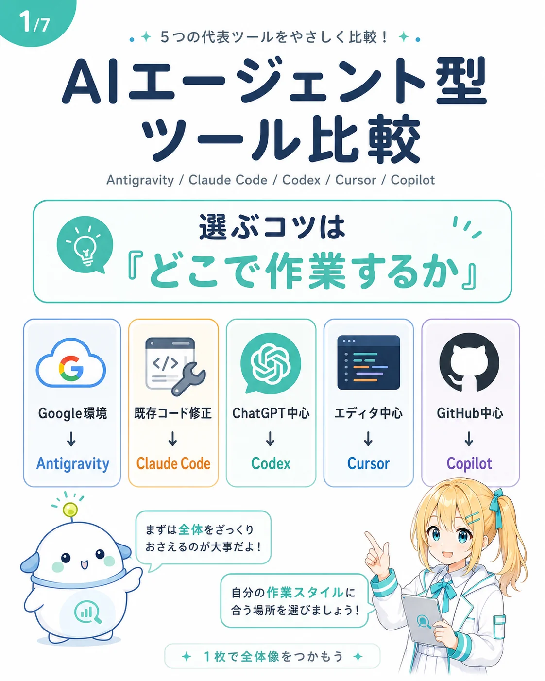 AIエージェント型ツール5種類の位置関係を整理した図解。Google Antigravity・Claude Code・OpenAI Codex・Cursor・GitHub Copilot がそれぞれ Google 環境 / ターミナル / ChatGPT / エディタ / GitHub に分かれ、ひまり・らぼまるが動く場所で見ると違いが分かりやすいと案内するスライド