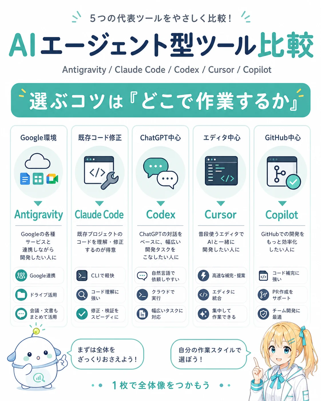チャットAIとエージェントAIの違いを整理した図解。チャットAIは要約や説明など質問に答える中心、エージェントAIはファイルを読み・修正・実行・確認まで進める中心と比較し、最終確認は人間が必要であることを補足したスライド