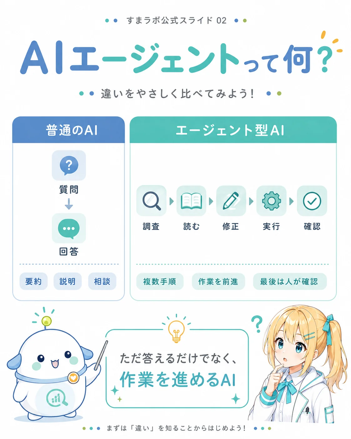 5つのAIエージェント型ツールを動く場所・得意な作業・向いている人の3軸で並べた比較図解。Antigravity / Claude Code / OpenAI Codex / Cursor / GitHub Copilot それぞれの差を整理し、どれが賢いかではなく作業場所で選ぶ判断軸を強調したスライド