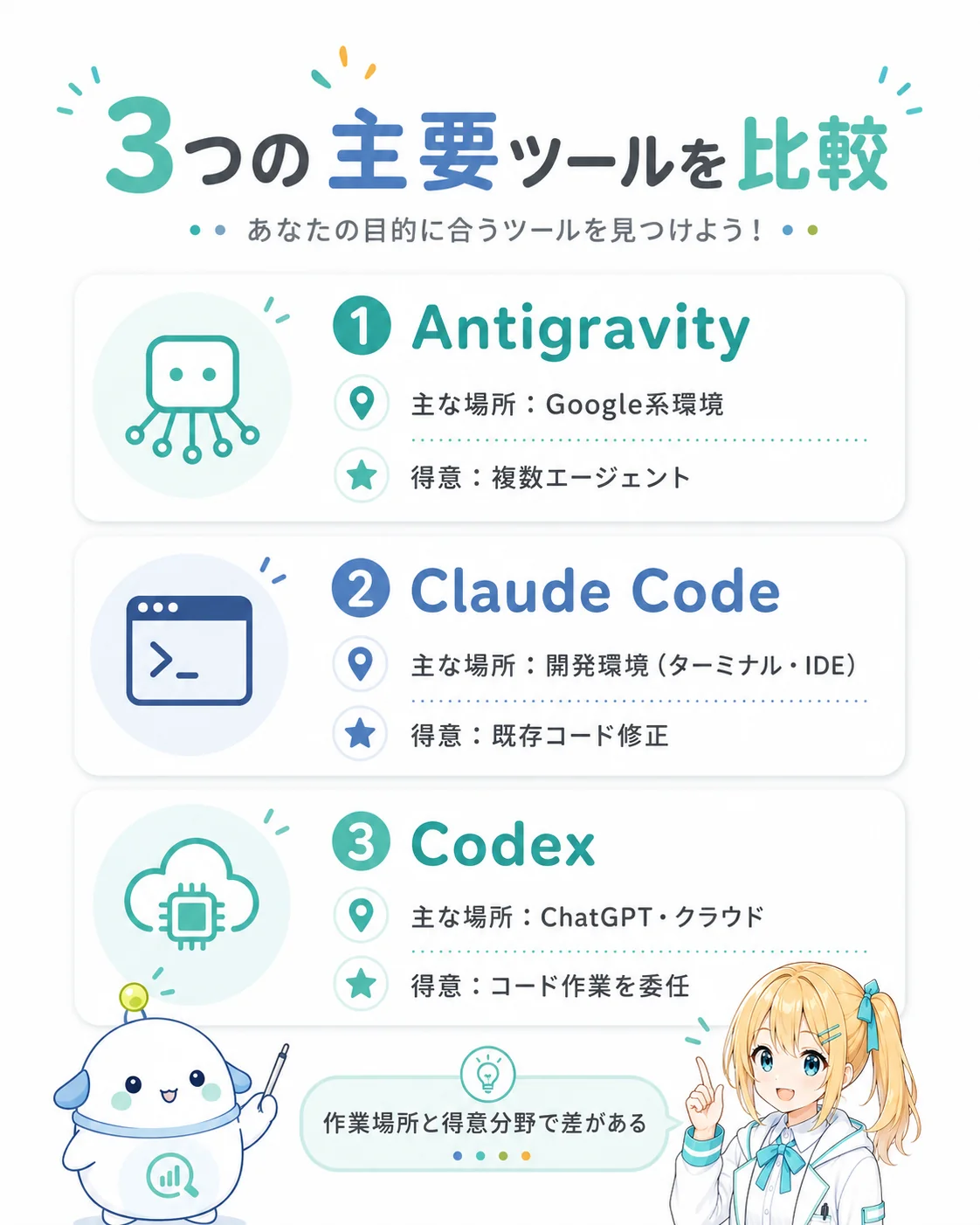 Claude Code を整理した図解。ターミナルから Claude モデルを使えるコマンドラインツールであり、AI が必要なコマンドを提案・実行し、ファイル確認や修正も進めること、Pro と Max のサブスクで同じく使えることを示したスライド