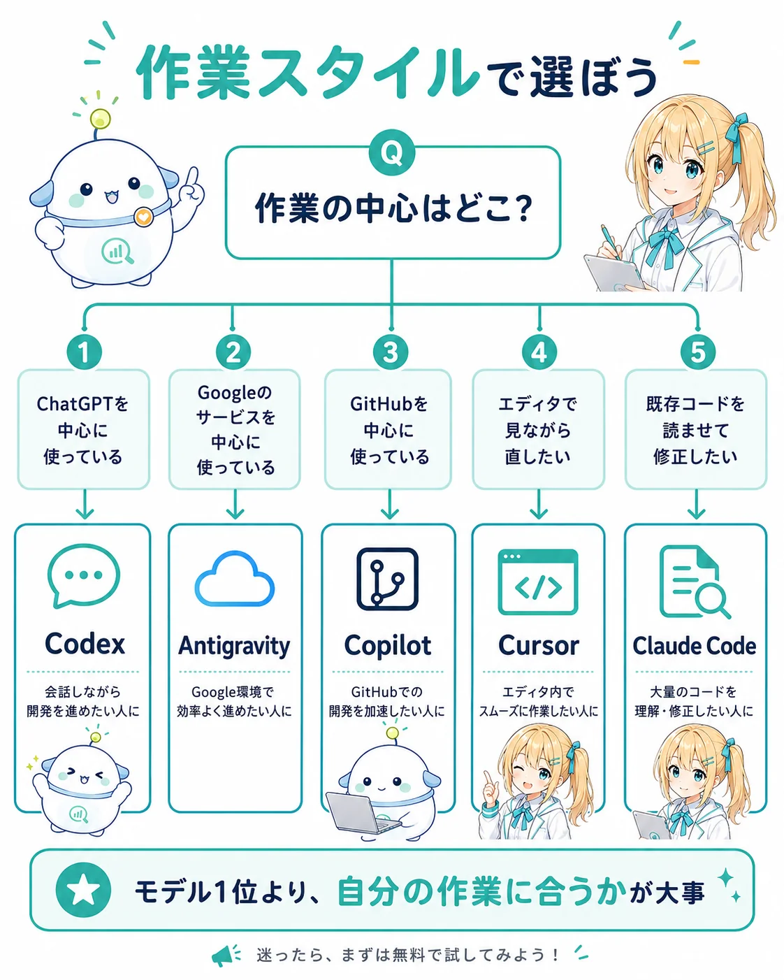 OpenAI Codex を整理した図解。ChatGPT・Codex アプリ・CLI・クラウドで動き、コードの修正・バグ調査・複数ファイル変更・クラウドタスク・複数プロジェクトの並行作業に向くこと、文章作業と開発作業を同じAIでつなぎやすいことを示したスライド