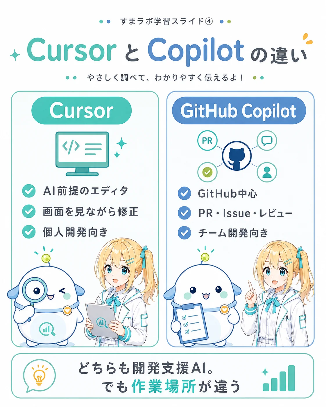 Cursor を整理した図解。AI 前提のコードエディタとして、エディタ画面の中にAIが深く入り込み、ファイル編集や関数説明やUI修正をエディタ上で進められること、Pro+ は日常的なエージェント利用者向け、Ultra はエージェントを重く使う人向けと整理したスライド