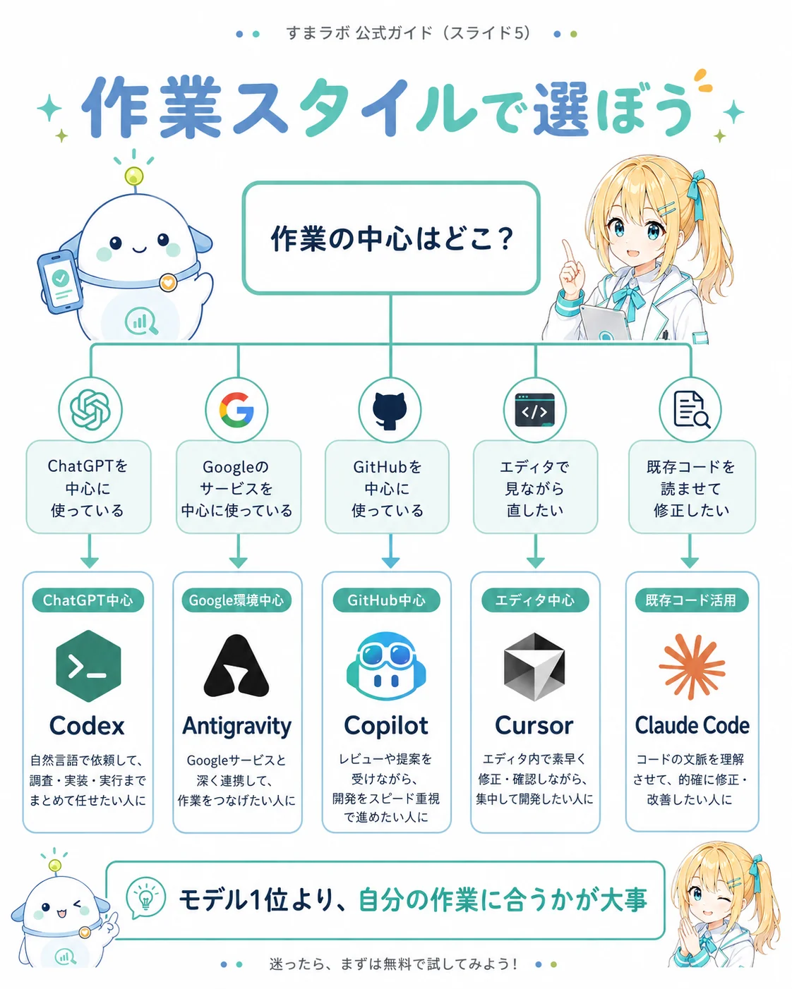 GitHub Copilot を整理した図解。GitHub / VS Code / IDE で使う開発支援 AI として、Issue や PR やレビューと相性が良く、Pro+ ではすべてのモデルへのアクセス・月1500のプレミアムリクエスト・追加リクエストは1件0.04ドルと整理したスライド