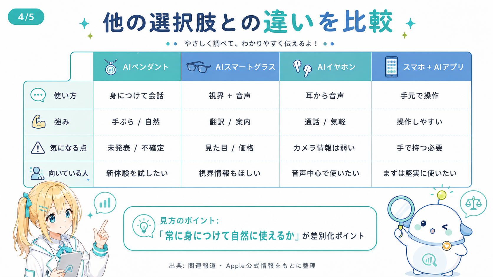 AIペンダント・AIスマートグラス・AIイヤホン・スマホ+AIアプリの使い方・強み・気になる点・向いている人を比較し、見方のポイントは「常に身につけて自然に使えるか」が差別化ポイントだと示したスライド