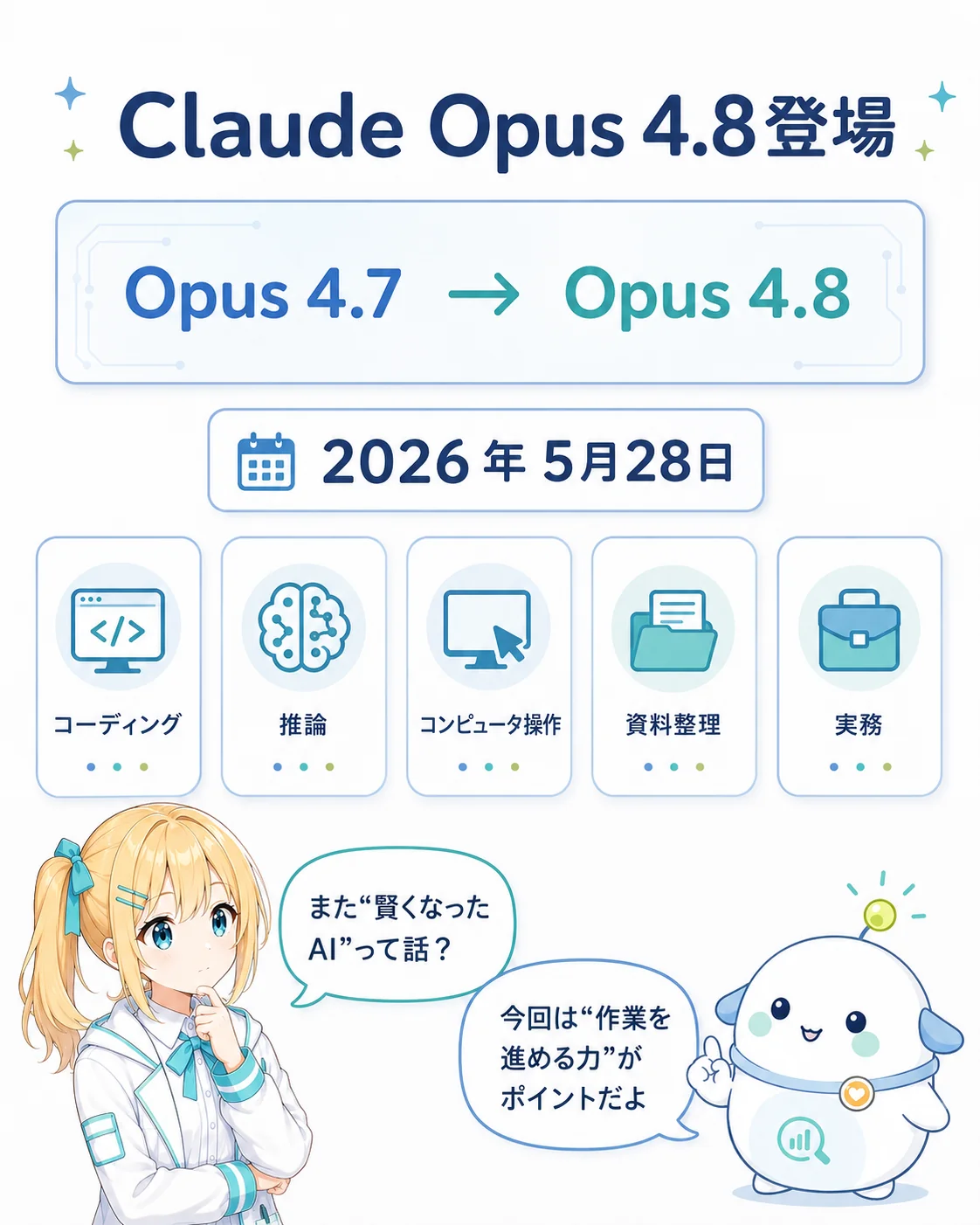 「Claude Opus 4.8登場」を整理した図解。中央にOpus 4.7→Opus 4.8のモデルカード、発表日2026年5月28日、強化分野カード（コーディング・推論・コンピュータ操作・資料整理・実務）を並べ、ひまり・らぼまるが『また賢くなったAIって話？／今回は作業を進める力がポイント』と示すスライド