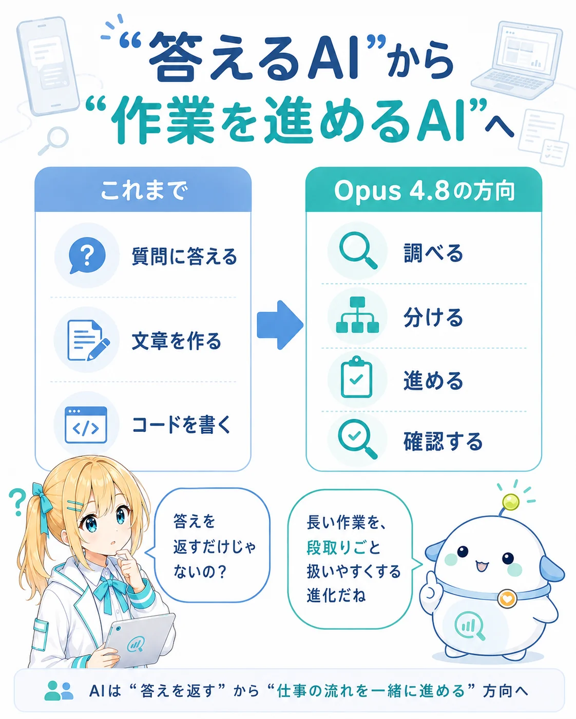 “答えるAI”から“作業を進めるAI”への変化を左右で対比した図解。左=これまで（質問に答える・文章を作る・コードを書く）、右=Opus 4.8の方向（調べる・分ける・進める・確認する）を矢印でつなぎ、ひまり・らぼまるが『答えを返すだけじゃないの？／長い作業を段取りごと扱いやすくする進化だね』と示すスライド