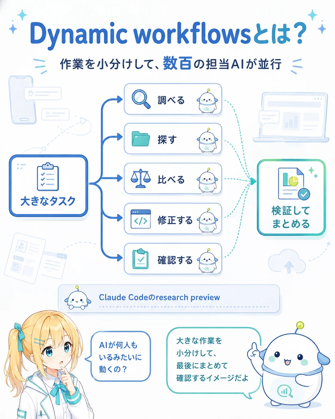 Dynamic workflowsを整理した図解。大きなタスクを調べる・探す・比べる・修正する・確認するに小分けして数百の担当AIが並行し、最後に検証してまとめる流れを示し、Claude Codeのresearch preview・公式表現は『数百』（1,000とは書かない）と注記して、ひまり・らぼまるが示すスライド