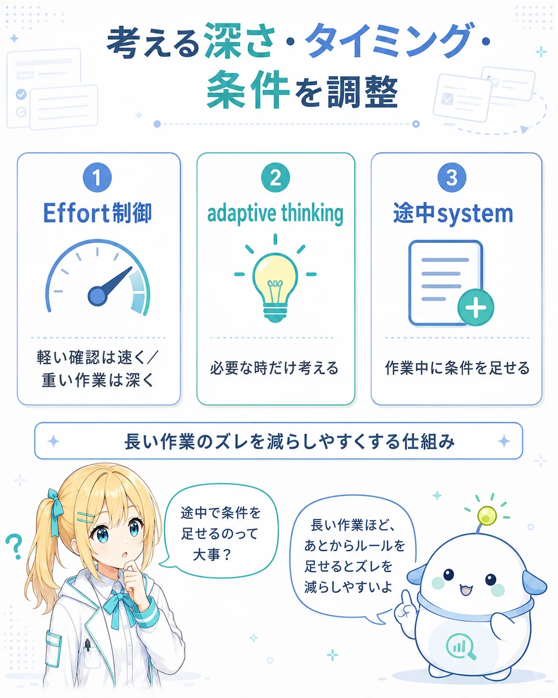 考える深さ・タイミング・条件を調整する3機能を整理した図解。Effort制御=軽い確認は速く/重い作業は深く、adaptive thinking=必要な時だけ考える、途中system=作業中に条件を足せる、を3カードで示し『長い作業のズレを減らしやすくする仕組み』と添えて、ひまり・らぼまるが示すスライド