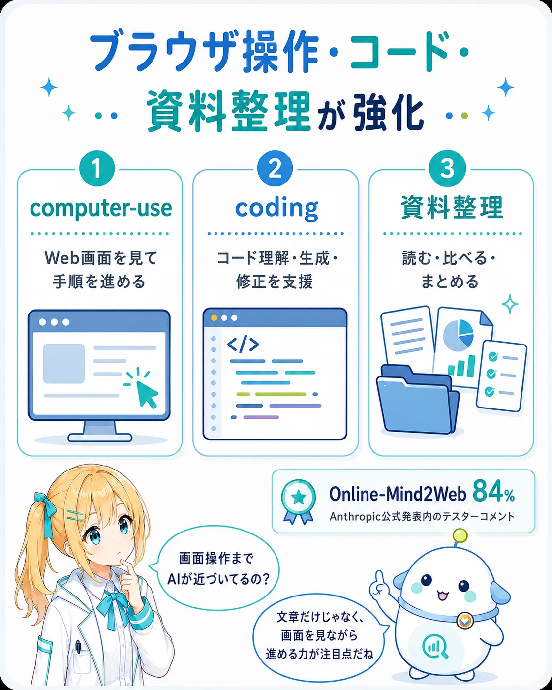 ブラウザ操作・コード・資料整理の強化を整理した図解。computer-use=Web画面を見て手順を進める、coding=コード理解・生成・修正を支援、資料整理=読む・比べる・まとめるの3カードと、補助数字『Online-Mind2Web 84%（Anthropic公式発表内のテスターコメント）』を添え、ひまり・らぼまるが示すスライド