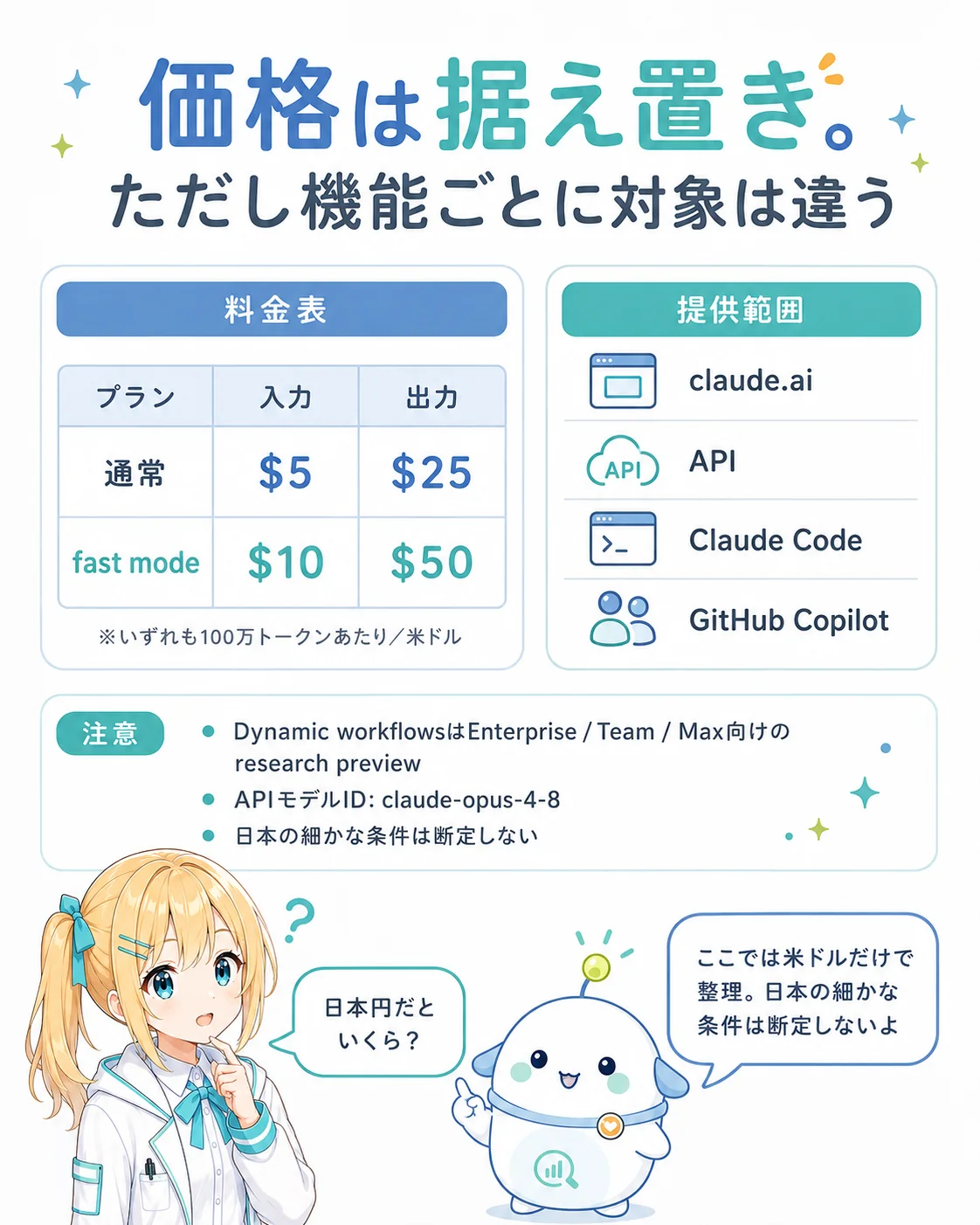 価格は据え置きだが機能ごとに対象が違うことを整理した図解。価格表（通常 入力5ドル/出力25ドル、fast mode 入力10ドル/出力50ドル・いずれも100万トークンあたり・米ドルのみ）、提供範囲（claude.ai/API/Claude Code/GitHub Copilot）、注意（Dynamic workflowsはEnterprise/Team/Max向けresearch preview・モデルID claude-opus-4-8・日本の細かな条件は断定しない）を、ひまり・らぼまるが示すスライド