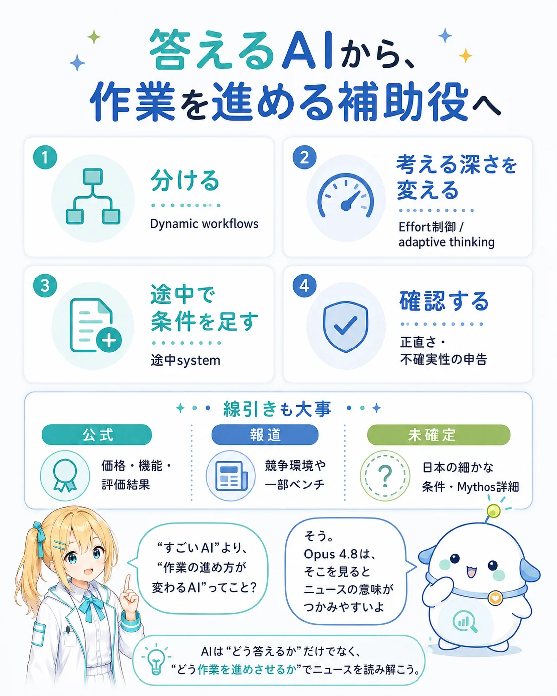 「答えるAIから作業を進める補助役へ」とまとめた図解。分ける（Dynamic workflows）・考える深さを変える（Effort制御/adaptive thinking）・途中で条件を足す（途中system）・確認する（正直さ/不確実性の申告）の4カードと、公式（価格・機能・評価）/報道（競争環境・一部ベンチ）/未確定（日本の細部・Mythos詳細）の線引きカードを、ひまり・らぼまるが示すスライド