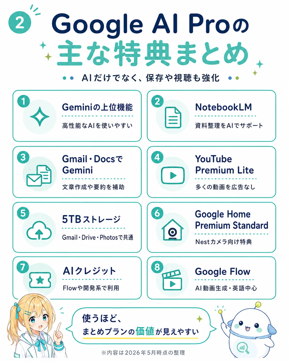Google AI Pro の主な特典を整理した図解。1 Gemini の上位機能／2 NotebookLM／3 Gmail・Docs での Gemini／4 YouTube Premium Lite／5 5TB ストレージ／6 Google Home Premium Standard／7 AI クレジット／8 Google Flow の 8 つを示し、使うほどまとめプランの価値が見えやすいと示したスライド