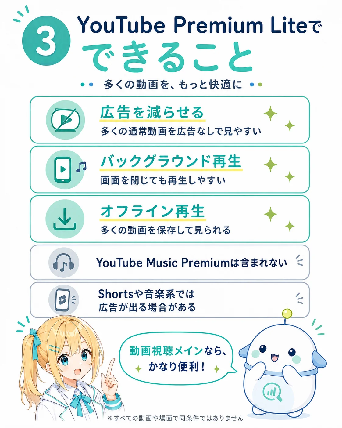 YouTube Premium Lite でできることを整理した図解。広告を減らせる（多くの通常動画を広告なしで見やすい）／バックグラウンド再生（画面を閉じても再生）／オフライン再生（保存して通信が不安定でも見られる）と、注意点として YouTube Music Premium は含まれない／Shorts や音楽系コンテンツでは広告が出る場合があることを示したスライド
