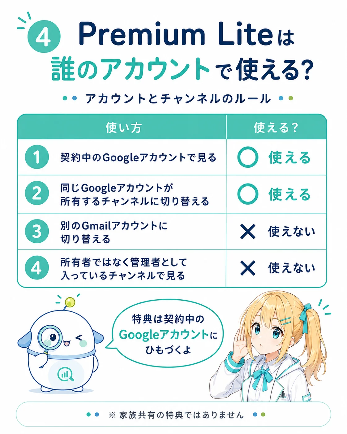 Premium Lite が使えるアカウント条件を整理した図解。1 契約中の Google アカウントで見る：使える／2 同じ Google アカウントが所有するチャンネルに切り替える：使える／3 別の Gmail アカウントに切り替える：使えない／4 所有者ではなく管理者として入っているチャンネルで見る：使えない、特典は契約中の Google アカウントにひもづくことを示したスライド