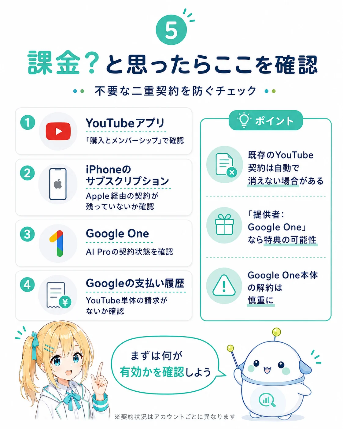 課金通知が来たときの確認場所を整理した図解。1 YouTube アプリで購入とメンバーシップを確認／2 iPhone のサブスクリプションで Apple 経由の契約が残っていないか／3 Google One で AI Pro の契約状態／4 Google の支払い履歴で YouTube 単体の請求がないかを示し、既存契約は自動で消えない場合があるため提供者: Google One 表示が AI Pro 特典の可能性で Google One 本体の解約は慎重にすべきと整理したスライド