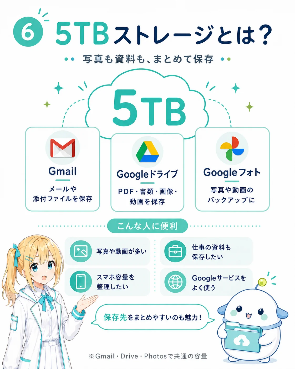 5TB ストレージとは何かを整理した図解。Gmail（メールや添付ファイル）／Google ドライブ（PDF・書類・画像・動画）／Google フォト（写真や動画のバックアップ）の 3 サービスで共通で使える 5TB のクラウドストレージを示し、写真や動画が多い／仕事の資料を残したい／スマホの容量を整理したい／Google サービスをよく使う、というニーズと相性が良いことを示したスライド