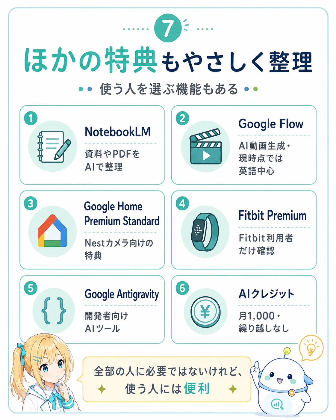 Google AI Pro のほかの特典を整理した図解。1 NotebookLM（資料や PDF を AI で整理）／2 Google Flow（AI 動画生成・現時点は英語中心）／3 Google Home Premium Standard（Nest カメラ向けの特典）／4 Fitbit Premium（Fitbit 利用者だけ確認）／5 Google Antigravity（開発者向け AI ツール）／6 AI クレジット（月 1,000・繰り越しなし）の 6 つを示し、全部の人に必要ではないけれど使う人には便利と整理したスライド
