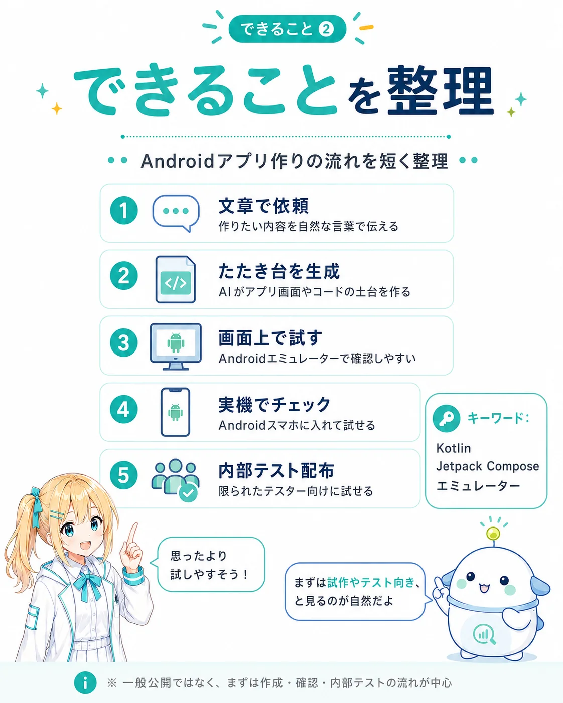 Google AI Studio のスマホ対応で「できること」を整理した図解。1 文章で依頼（作りたい内容を言葉で伝える）／2 たたき台を生成（AI がアプリ画面やコードの土台を作る）／3 画面上で試す（Android エミュレーターで確認しやすい）／4 実機でチェック（Android スマホに入れて試せる）／5 内部テスト配布（限られたテスターに配布の流れ）の 5 ステップと、キーワード Kotlin / Jetpack Compose を示したスライド