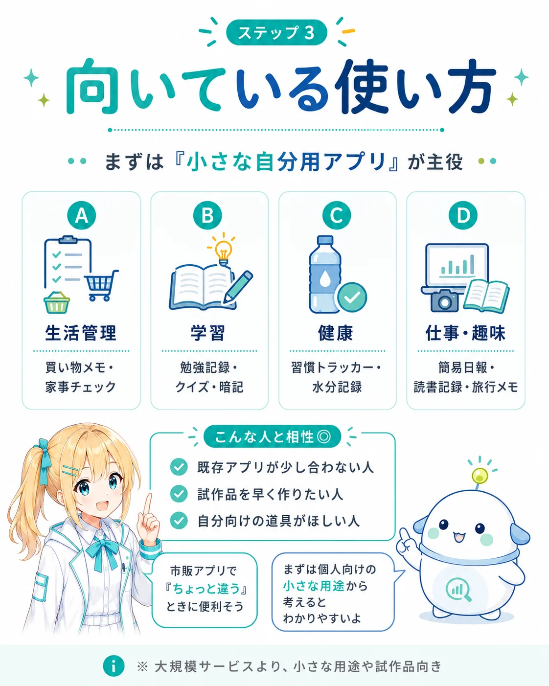Google AI Studio が向いている使い方を整理した図解。生活管理（買い物メモ・家事チェック）／学習（勉強記録・クイズ・暗記）／健康（習慣トラッカー・水分記録）／仕事・趣味（簡易日報・読書記録・旅行メモ）の 4 領域と、相性が良いケース（既存アプリが合わない／試作品を早く作りたい／自分用の道具がほしい）を示したスライド