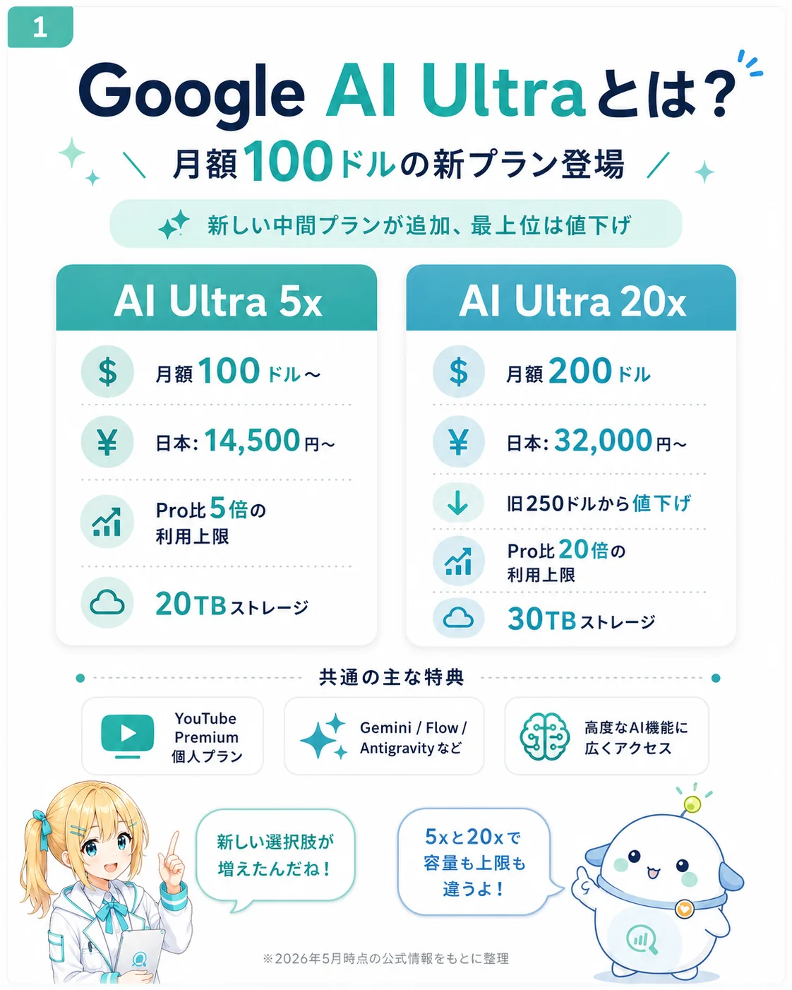 Google AI Ultra とは何かを整理した図解。月額100ドル（日本14,500円〜）の AI Ultra 5x が新登場、最上位 AI Ultra 20x は月額200ドル（日本32,000円〜）へ値下げ、両プラン共通で YouTube Premium 個人プラン・Gemini / Flow / Antigravity などへ広くアクセス可能、をまとめたスライド