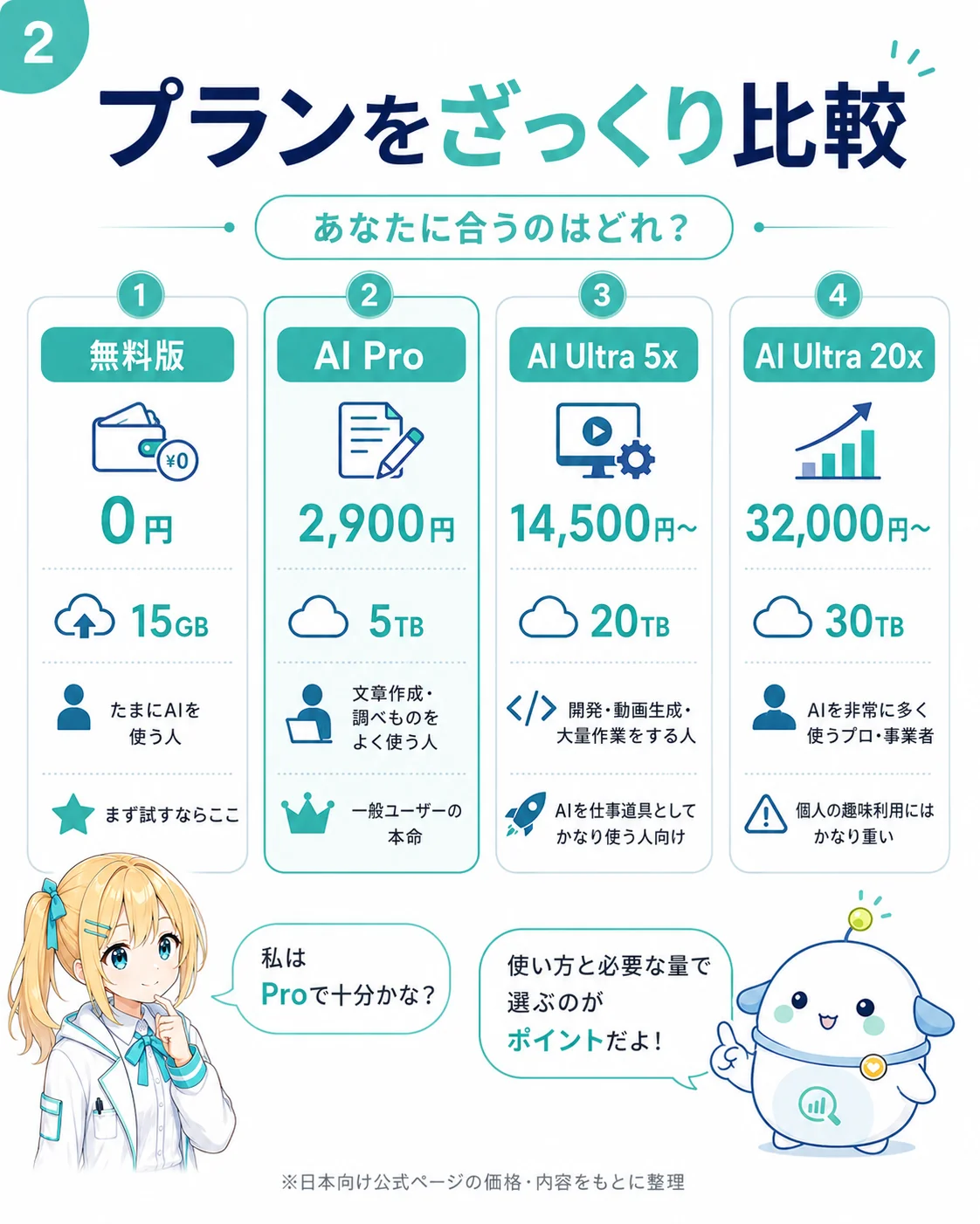 Google AI プランをざっくり比較した図解。無料版（0円・15GB・まず試す）、AI Pro（2,900円・5TB・文章作成と調べもの中心）、AI Ultra 5x（14,500円〜・20TB・開発と動画生成と大量作業）、AI Ultra 20x（32,000円〜・30TB・AIを非常に多く使うプロ事業者）の 4 段階を、料金・容量・向いている人と一緒にまとめたスライド
