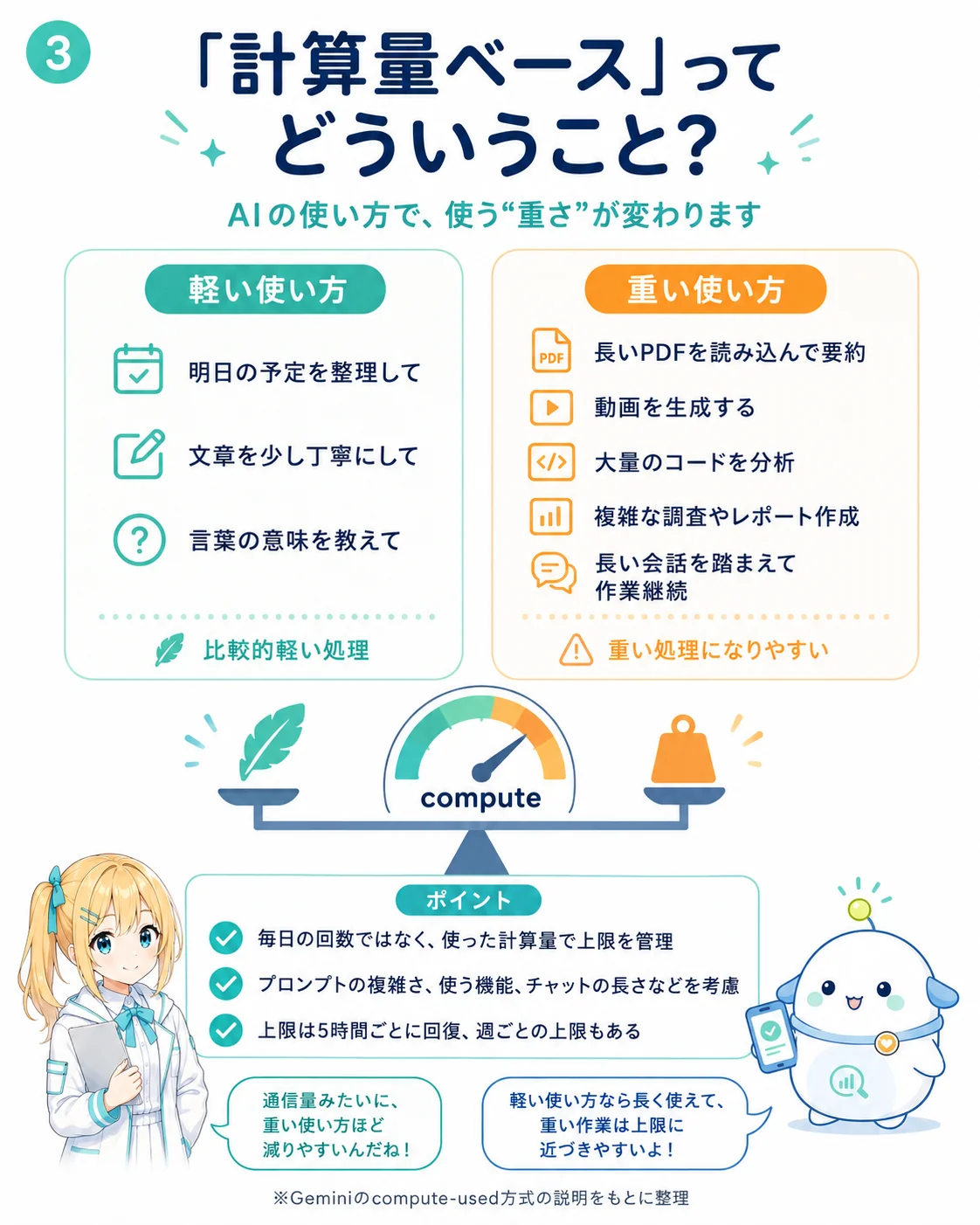 計算量ベース（compute-used）の考え方を整理した図解。軽い使い方（明日の予定整理／文章を少し丁寧に／言葉の意味を教えて）と、重い使い方（長い PDF を読み込み要約／動画を生成／大量のコードを分析／複雑な調査をしてレポート作成／長い会話を踏まえた作業）を対比し、毎日の回数ではなく使った計算量で上限を管理する考え方を示したスライド