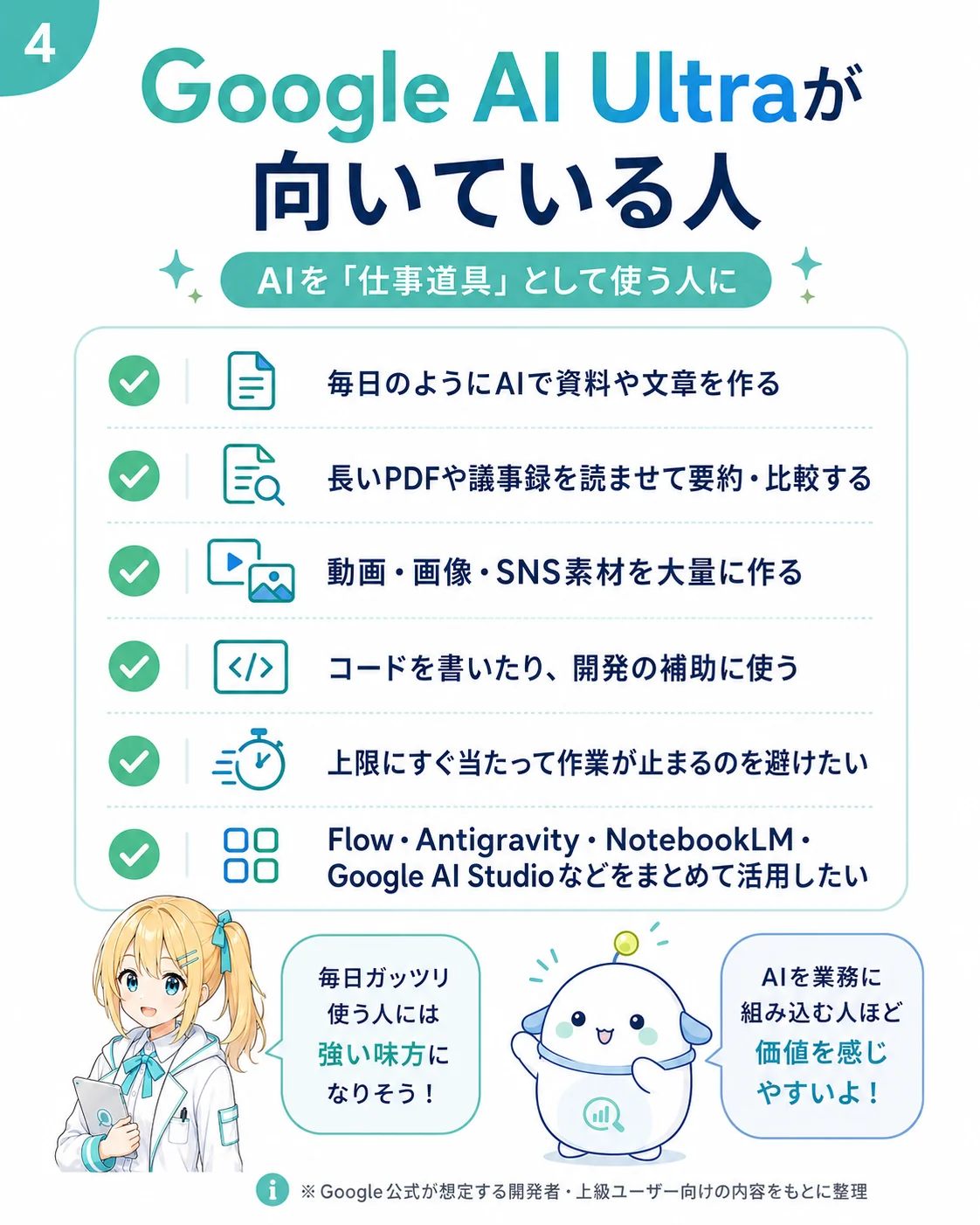 Google AI Ultra が向いている人を整理した図解。毎日 AI で資料・文章を作る／長い PDF や議事録を読ませて要約・比較／動画・画像・SNS 素材を大量に作る／コードを書いたり開発の補助に使う／Pro の上限で作業が止まることが多い／Flow・Antigravity・NotebookLM・AI Studio をまとめて活用、をまとめたスライド