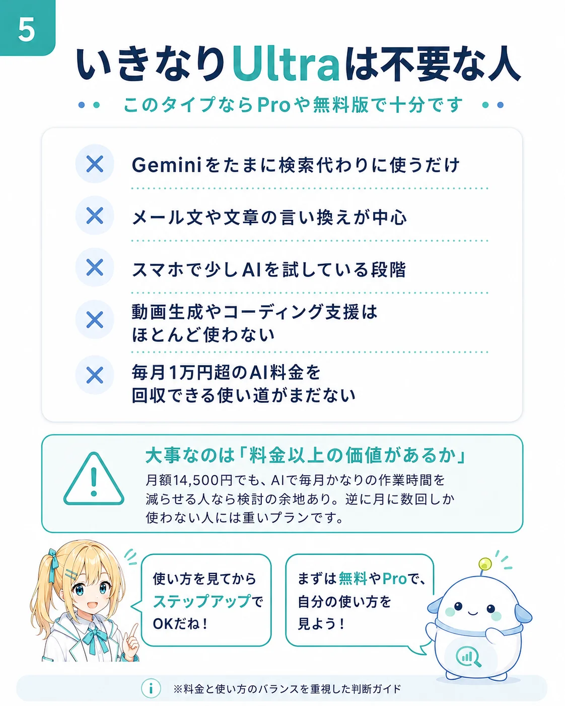 いきなり Ultra が不要な人を整理した図解。Gemini をたまに検索代わりに使うだけ／メール文や文章の言い換えが中心／スマホで少し AI を試している段階／動画生成やコーディング支援はほとんど使わない／毎月1万円超の AI 料金を回収できる使い道がまだない、という 5 パターンを示し、料金以上の価値があるかをチェックする判断ガイドを示したスライド