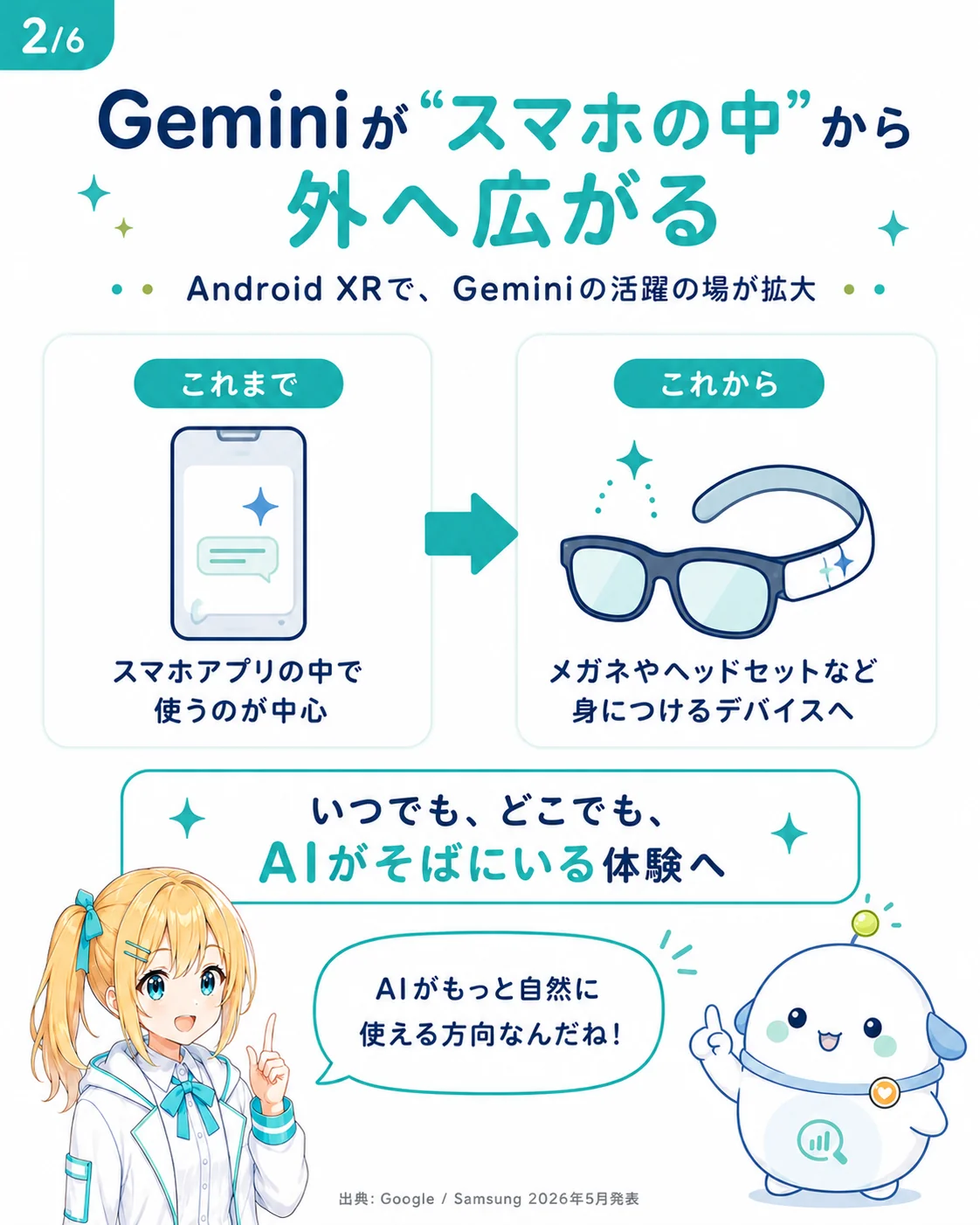 Gemini が「スマホの中」から「外へ」広がる流れを整理した図解。これまではスマホアプリの中で使うのが中心、これからは Android XR を通じてメガネやヘッドセットなど身につけるデバイスへ広がる方向、いつでもどこでも AI がそばにいる体験へ近づくことを示したスライド