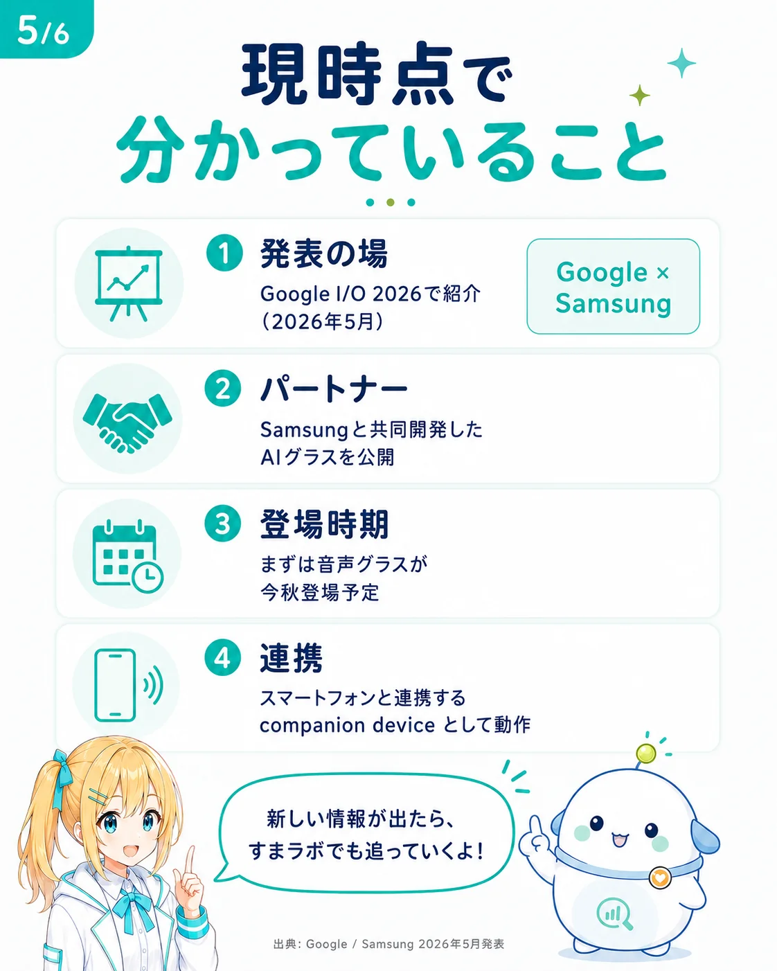 現時点で分かっていることを整理した図解。1 発表の場（Google I/O 2026 で紹介、2026 年 5 月）／2 パートナー（Samsung と共同で AI グラスを公開）／3 登場時期（まずは音声グラスが今秋登場予定）／4 連携（スマートフォンとつながる companion device として動作）の 4 点と、新しい情報が出たらすまラボでも追っていく方針を示したスライド