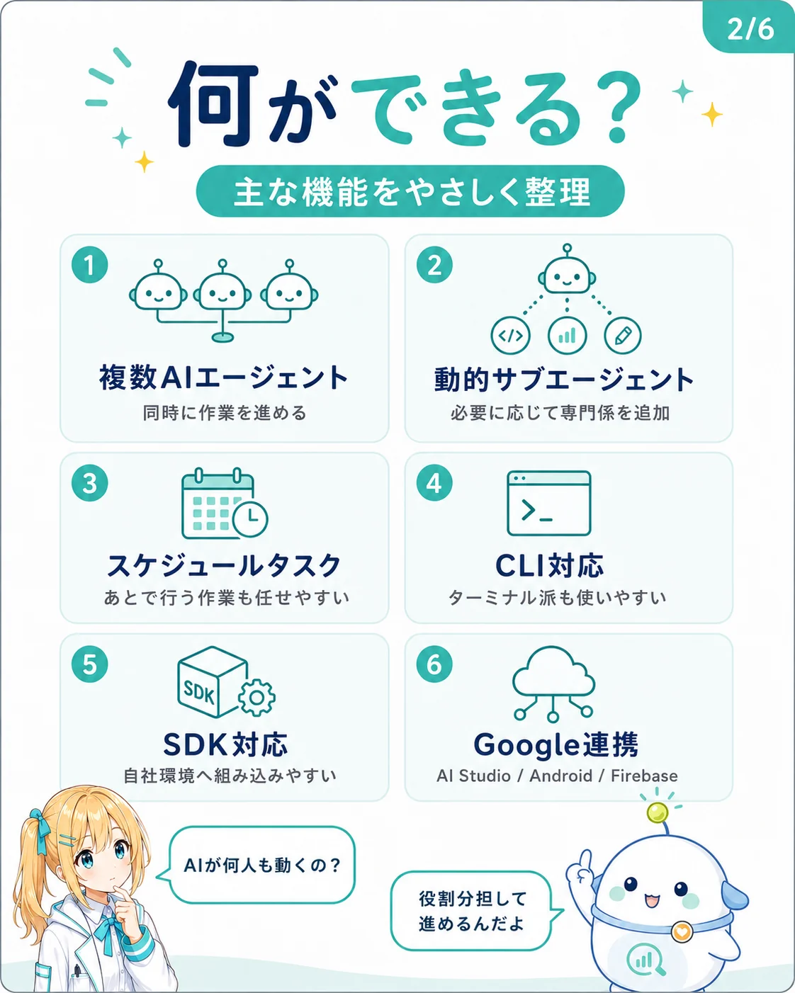 Antigravity 2.0 の主な機能を整理した図解。1 複数 AI エージェント（同時に作業を進める）／2 動的サブエージェント（必要に応じて専門係を追加）／3 スケジュールタスク（あとで行う作業を任せやすい）／4 CLI 対応（ターミナル派も使いやすい）／5 SDK 対応（自社環境へ組み込みやすい）／6 Google 連携（AI Studio / Android / Firebase）の 6 機能を示したスライド
