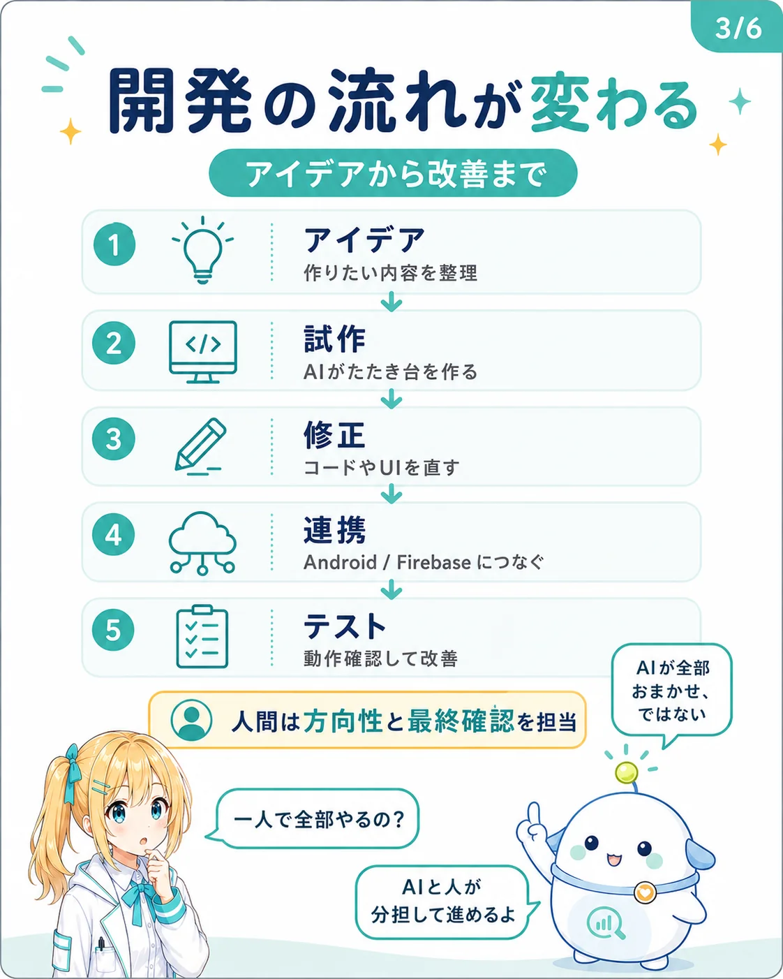 Antigravity 2.0 で変わる開発の流れを整理した図解。1 アイデア（作りたい内容を整理）／2 試作（AI がたたき台を作る）／3 修正（コードや UI を直す）／4 連携（Android / Firebase につなぐ）／5 テスト（動作確認して改善）の 5 ステップと、人間は方向性と最終確認を担当、AI が全部おまかせではないことを示したスライド