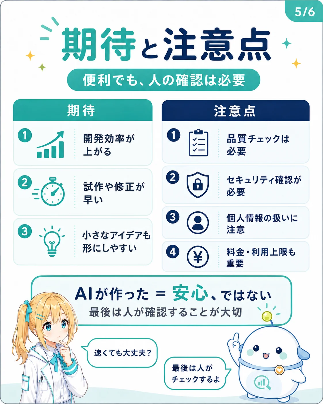 Antigravity 2.0 の期待と注意点を整理した図解。期待（開発効率が上がる／試作や修正が早い／小さなアイデアも形にしやすい）と注意点（品質チェックが必要／セキュリティ確認が必要／個人情報の扱いに注意／料金・利用上限も重要）の 2 列を対比し、AI が作った＝安心ではなく最後は人が確認すると示したスライド
