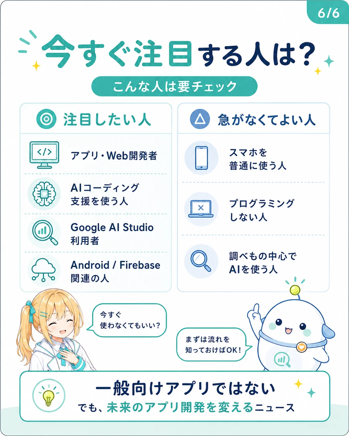 Antigravity 2.0 に今すぐ注目したい人と、急がなくてよい人を整理した図解。注目したい人（アプリ・Web 開発者／AI コーディング支援を使う人／Google AI Studio 利用者／Android・Firebase 関連の人）と、急がなくてよい人（スマホを普通に使う人／プログラミングしない人／調べもの中心で AI を使う人）を対比し、一般向けアプリではないが未来のアプリ開発を変えるニュースだと示したスライド