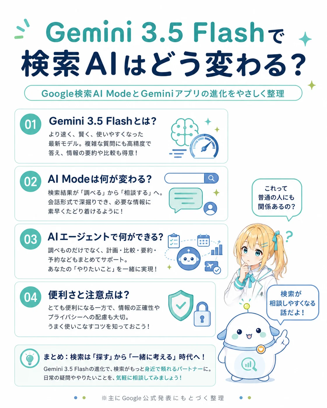 Gemini 3.5 Flash で検索 AI はどう変わるかを 4 つの問いで整理した図解。Gemini 3.5 Flash とは／AI Mode は何が変わる／AI エージェントで何ができる／便利さと注意点は、をまとめたスライド