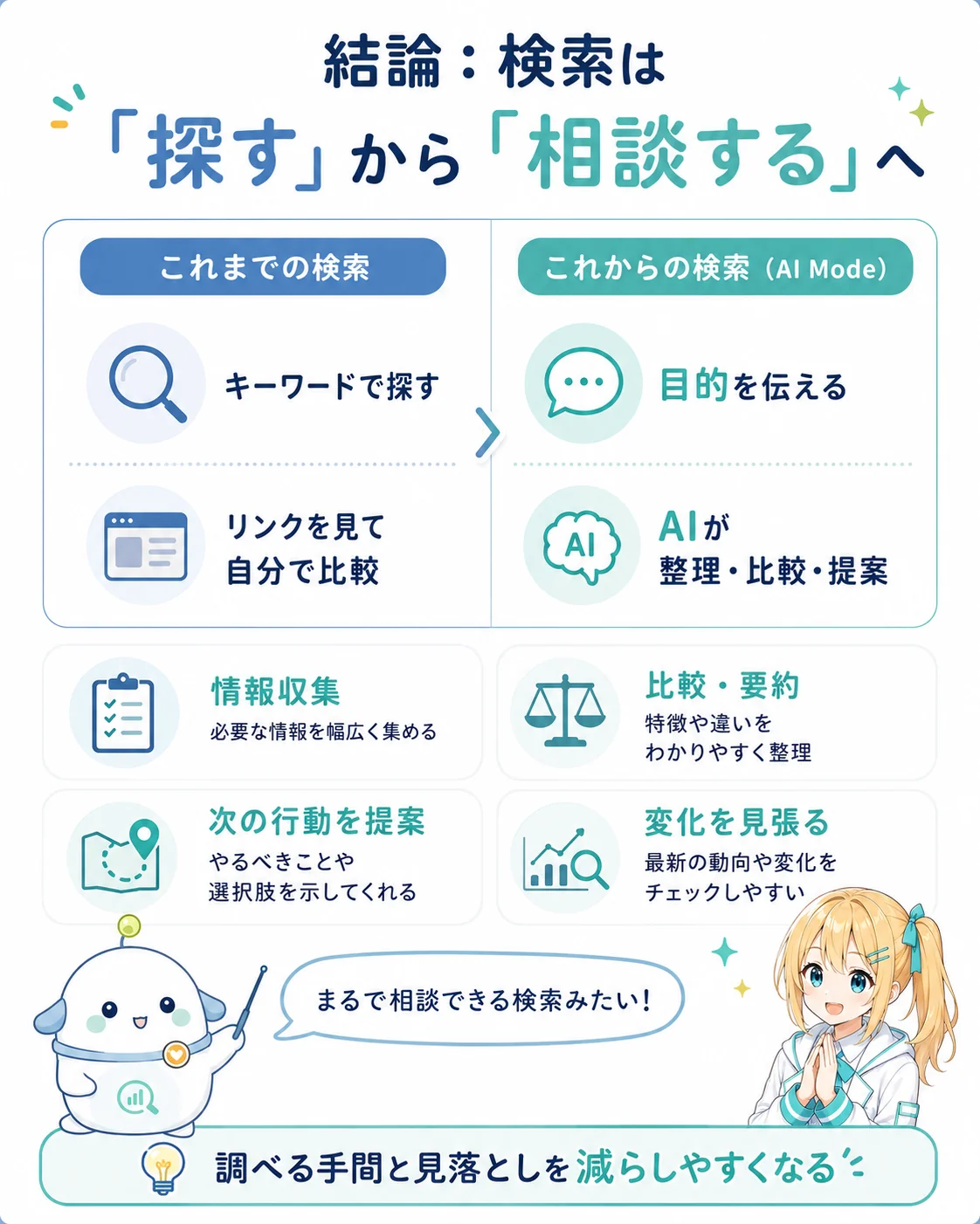 検索が「探す」から「相談する」へ変わる流れを整理した図解。これまでの検索（キーワードで探す／リンクを見て自分で比較）と、これからの検索 AI Mode（目的を伝える／AI が整理・比較・提案／次の行動を提案／変化を見張る）を対比したスライド
