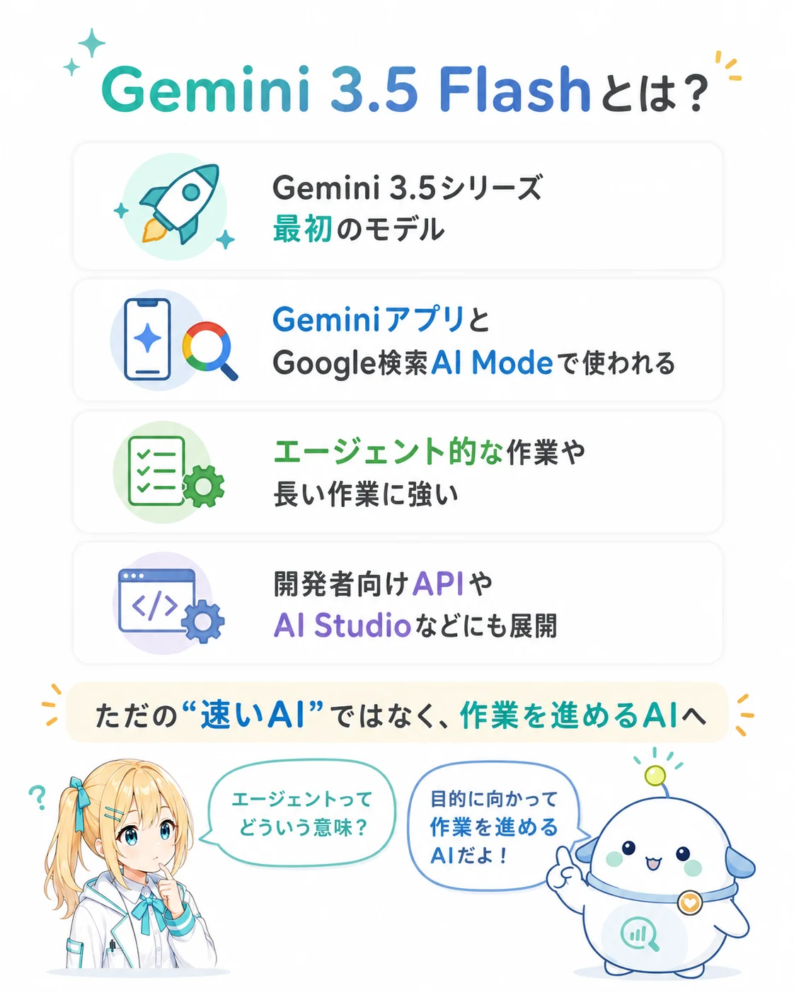 Gemini 3.5 Flash の概要を整理した図解。Gemini 3.5 シリーズ最初のモデル／Gemini アプリと Google 検索 AI Mode で使われる／エージェント的な作業や長い作業に強い／開発者向け API や AI Studio などにも展開、をまとめたスライド