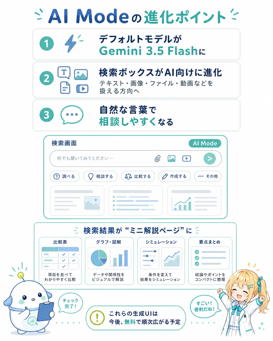 Google 検索 AI Mode の進化ポイントを整理した図解。デフォルトモデルが Gemini 3.5 Flash に／検索ボックスが AI 向けに進化（テキスト・画像・ファイル・動画など）／自然な言葉で相談しやすくなる、と、検索結果がミニ解説ページに変わる例（比較表・グラフ図解・シミュレーション・要点整理）を示したスライド
