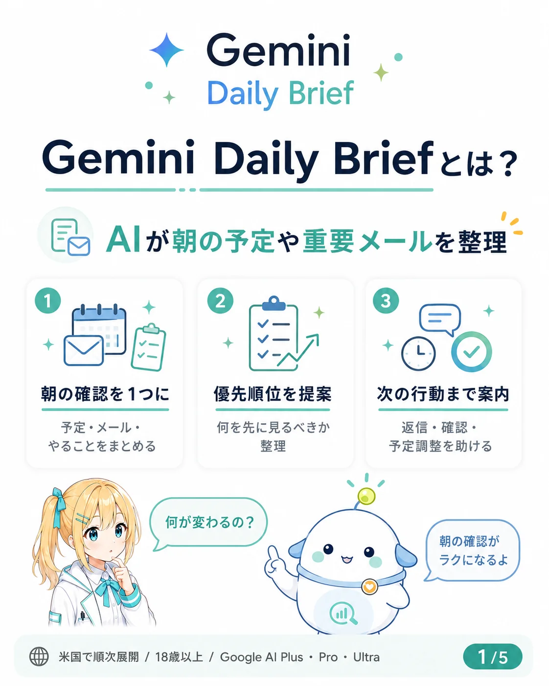 Gemini Daily Brief の全体像を整理した図解。AI が朝の予定や重要メールを整理する 3 ステップ（朝の確認を 1 つに／優先順位を提案／次の行動まで案内）と、対象が米国・18歳以上・Google AI Plus / Pro / Ultra であることを示したスライド