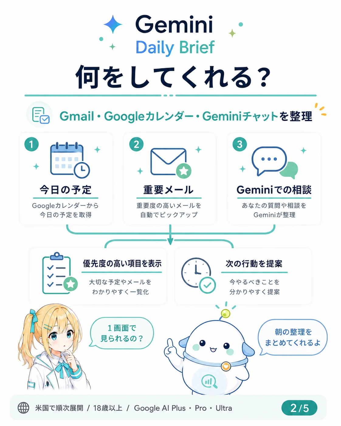 Gemini Daily Brief が何をしてくれるかを整理した図解。Gmail・Google カレンダー・Gemini チャットを材料に、今日の予定／重要メール／Gemini での相談の 3 軸で整理し、優先度の高い項目を表示・次の行動まで提案する流れを示したスライド