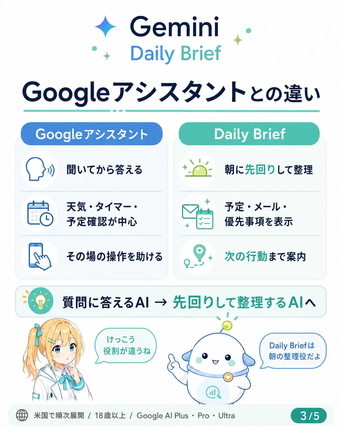 Google アシスタントと Gemini Daily Brief の違いを整理した図解。Google アシスタント（聞いてから答える／天気・タイマー・予定確認が中心／その場の操作を助ける）と、Daily Brief（朝に先回りして整理／予定・メール・優先事項を表示／次の行動まで案内）を対比し、質問に答える AI から先回りして整理する AI への変化を示したスライド