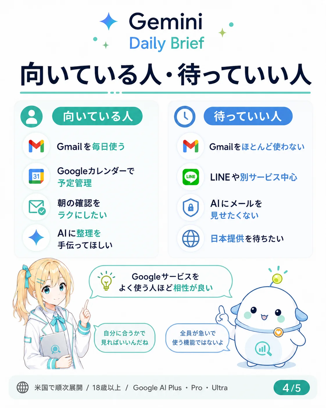 Gemini Daily Brief が向いている人と待っていい人を整理した図解。向いている人（Gmail を毎日使う／Google カレンダーで予定管理／朝の確認をラクにしたい／AI に整理を手伝ってほしい）と、待っていい人（Gmail をほとんど使わない／LINE や別サービス中心／AI にメールを見せたくない／日本提供を待ちたい）を対比したスライド