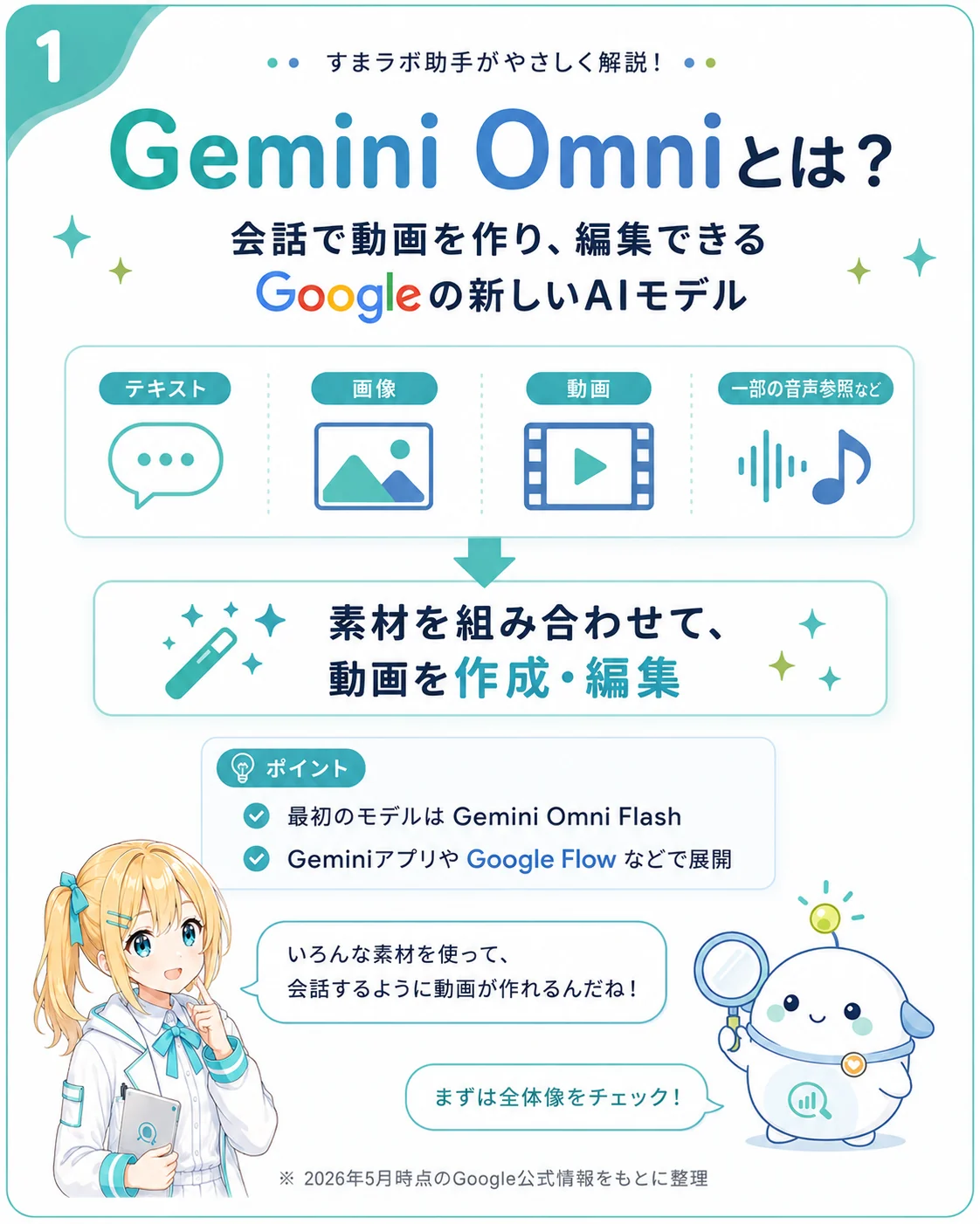 Gemini Omni の全体像を整理した図解。テキスト・画像・動画・音声参照を素材にして会話で動画を作成・編集できる新しいAIモデルで、最初のモデルは Gemini Omni Flash、Gemini アプリや Google Flow などで展開されることを示したスライド